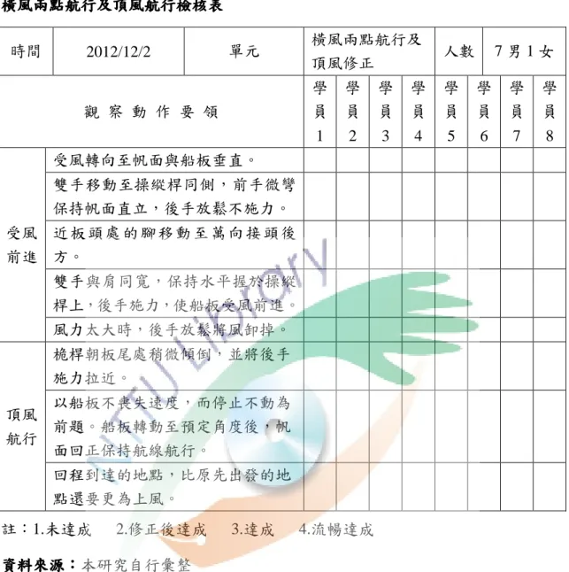 表 4-2-4  橫風兩橫風兩橫風兩 橫風兩點航行及頂風航行檢核表點航行及頂風航行檢核表點航行及頂風航行檢核表 點航行及頂風航行檢核表  註：1.未達成      2.修正後達成      3.達成      4.流暢達成  資料來源資料來源資料來源 資料來源：：： ：本研究自行彙整 時間2012/12/2  單元  橫風兩點航行及頂風修正  人數 7 男 1 女觀  察  動  作  要  領 學員1 學員2 學員3 學員4 學員5 學員6 學員7  學員8 受風前進受風轉向至帆面與船板垂直。 雙手移動至