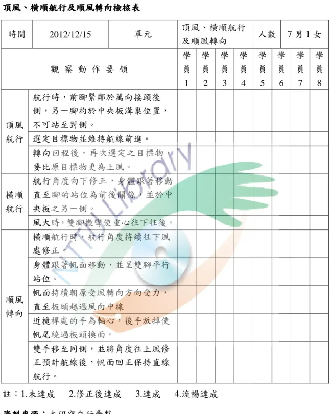 表 4-2-6  頂風頂風頂風 頂風、、、 、橫順航行及順風轉向檢核表橫順航行及順風轉向檢核表橫順航行及順風轉向檢核表 橫順航行及順風轉向檢核表  註：1.未達成      2.修正後達成      3.達成      4.流暢達成  資料來源資料來源資料來源 資料來源：：： ：本研究自行彙整 時間2012/12/15  單元  頂風、橫順航行及順風轉向  人數 7 男 1 女觀  察  動  作  要  領 學員1 學員2 學員3 學員4 學員5 學員6 學員7  學員8 頂風航行航行時，前腳緊鄰於萬向接
