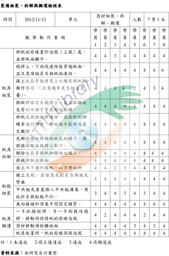 表 5-1-1  裝備組裝裝備組裝裝備組裝 裝備組裝、、、 、拆解與搬運檢核表拆解與搬運檢核表拆解與搬運檢核表 拆解與搬運檢核表  註：1.未達成      2.修正後達成      3.達成      4.流暢達成  資料來源資料來源資料來源 資料來源：：： ：本研究自行彙整 時間2012/11/12  單元  器材組裝、拆解、搬運  人數 7 男 1 女觀  察  動  作  要  領 學員1 學員2 學員3 學員4 學員5 學員6 學員7  學員8 帆具組裝將帆的前緣置於迎風（上風）處，並將帆面攤平。