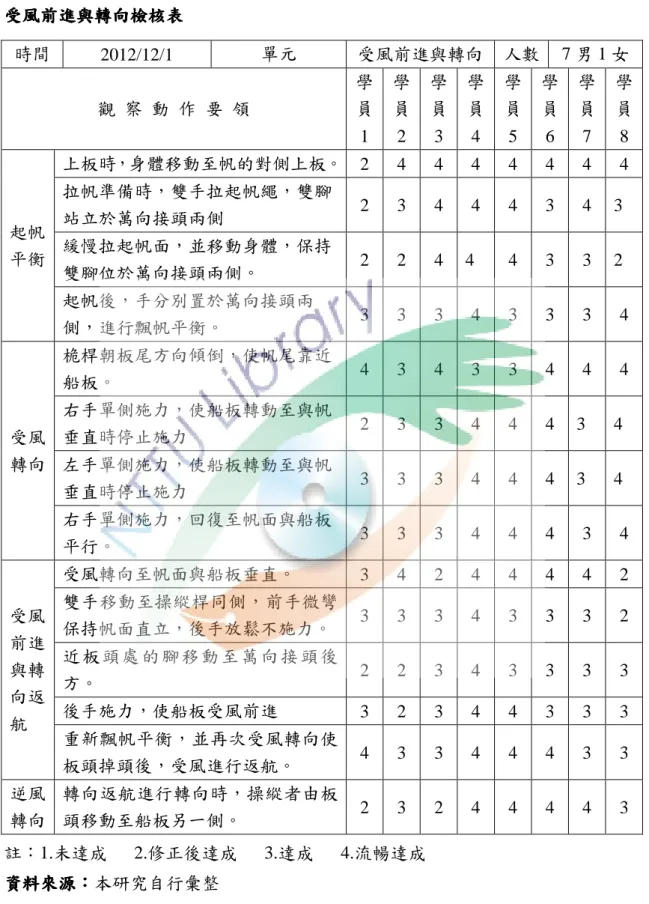 表 5-2- 1  受風前進與轉向檢核表受風前進與轉向檢核表受風前進與轉向檢核表 受風前進與轉向檢核表  註：1.未達成      2.修正後達成      3.達成      4.流暢達成  資料來源資料來源資料來源 資料來源：：： ：本研究自行彙整 時間2012/12/1  單元  受風前進與轉向 人數 7 男 1 女觀  察  動  作  要  領 學員1 學員2 學員3 學員4 學員5 學員6 學員7  學員8 起帆平衡上板時，身體移動至帆的對側上板。2 4 4 4 4 4 4 4 拉帆準備時，雙手