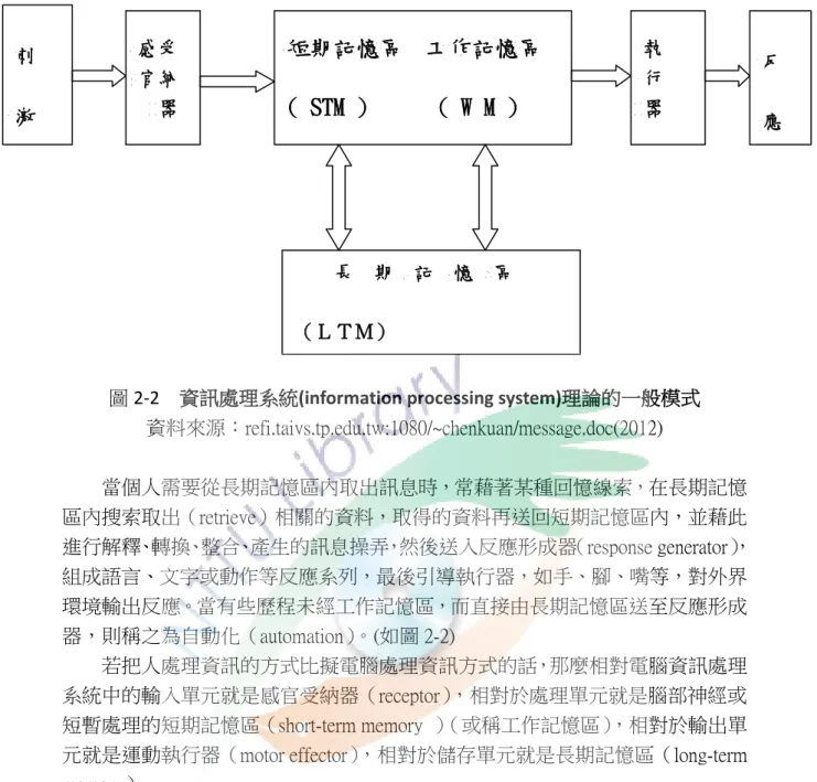 圖 2-2    資訊處理系統(information processing system)理論的一般模式  資料來源：refi.taivs.tp.edu.tw:1080/~chenkuan/message.doc(2012)  當個人需要從長期記憶區內取出訊息時，常藉著某種回憶線索，在長期記憶 區內搜索取出（retrieve）相關的資料，取得的資料再送回短期記憶區內，並藉此 進行解釋、轉換、整合、產生的訊息操弄，然後送入反應形成器（response generator） ， 組成語言、文字或動作等反應系列
