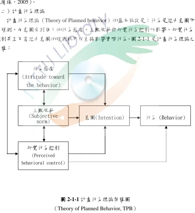 圖 2-1-1 計畫行為理論架構圖 