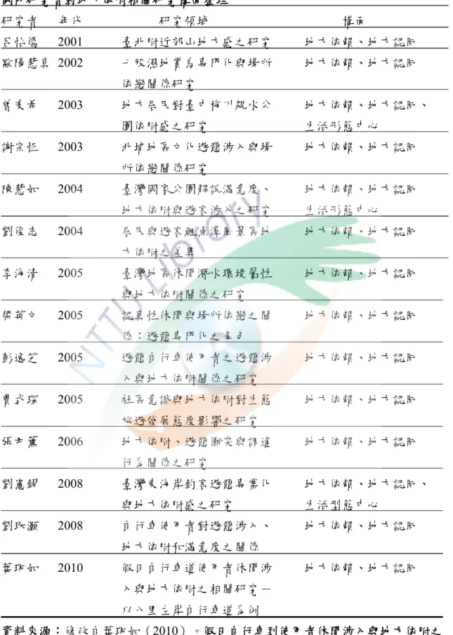 表 2-3-3  國內研究者對地方依附相關研究構面整理                                                                        研究者   年代            研究領域                     構面               呂怡儒   2001            臺北附近郊山地方感之研究          地方依賴、地方認同            歐陽慧真  2002            七股濕地賞鳥專門