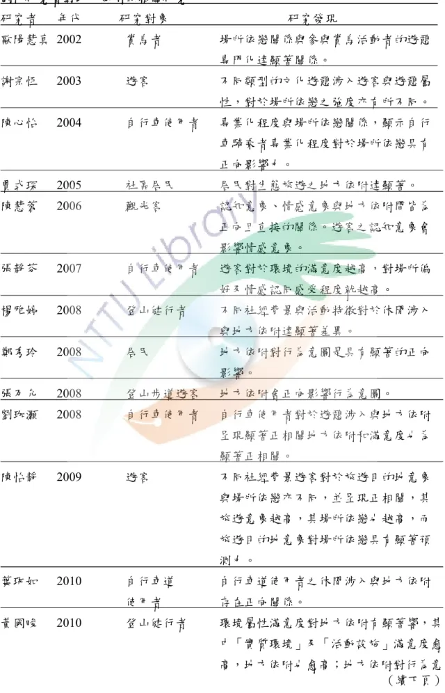 表 2-3-4  國內研究者對地方依附的相關研究                                                                                  研究者   年代      研究對象                   研究發現                  歐陽慧真 2002              賞鳥者                  場所依戀關係與參與賞鳥活動者的遊憩                              