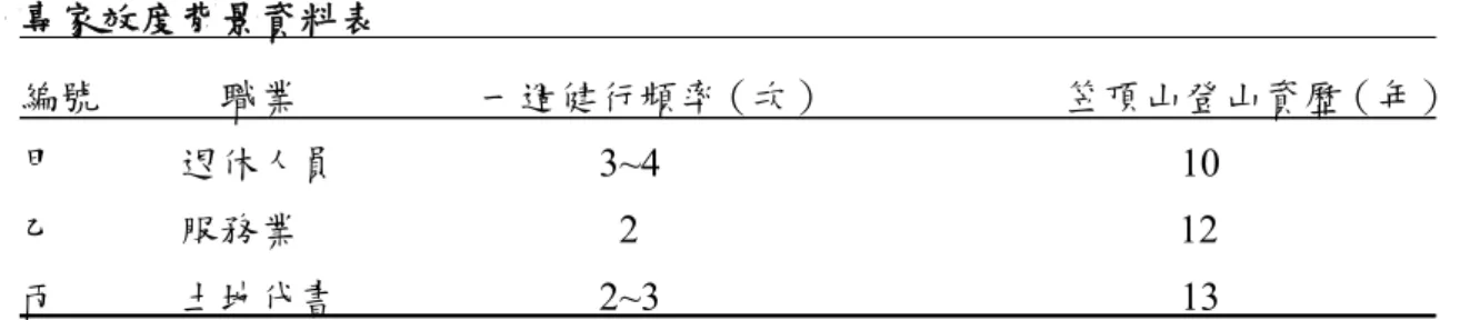 表 3-4-1  專家效度背景資料表                                                                                                            編號      職業         一週健行頻率（次）            笠頂山登山資歷（年）  甲      退休人員             3~4                                                   