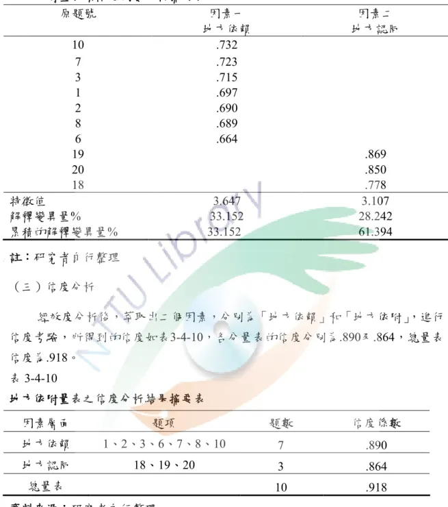 表 3-4-9  地方依附量表預試之因數分析摘要表  原題號  因素一  地方依賴  因素二  地方認同  10  .732  7  .723  3  .715  1  .697  2  .690  8  .689  6  .664  19  .869  20  .850  18  .778  特徵值  3.647  3.107  解釋變異量%  33.152  28.242  累積的解釋變異量%  33.152  61.394  註：研究者自行整理  （三）信度分析  經效度分析後，萃取出二個因素，分別為