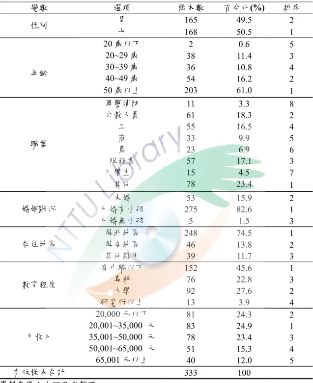 表 3-5-1  登山健行遊客背景變項之描述統計摘要表  變數  選項  樣本數  百分比(%)  排序  男  165  49.5  2  性別  女  168  50.5  1  20 歲以下  2  0.6  5  20~29 歲  38  11.4  3  30~39 歲  36  10.8  4  40~49 歲  54  16.2  2 年齡  50 歲以上  203  61.0  1  軍警消防  11  3.3  8  公教人員  61  18.3  2  工  55  16.5  4  商