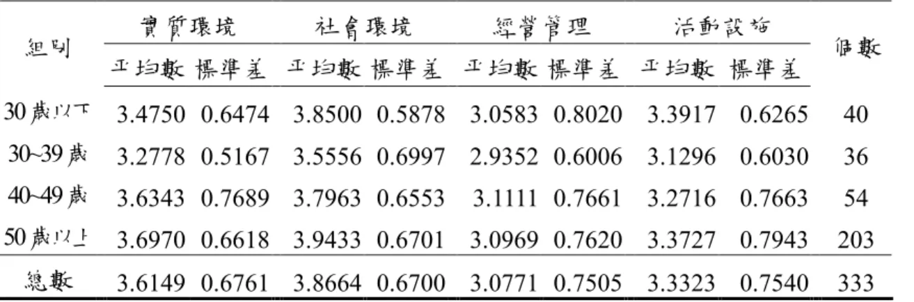 表 4-1-5  不同年齡與環境屬性滿意度之描述統計摘要表 實質環境  社會環境  經營管理  活動設施  組別   平均數  標準差   平均數 標準差    平均數 標準差    平均數  標準差    個數  30 歲以下   3.4750  0.6474   3.8500  0.5878   3.0583  0.8020   3.3917  0.6265   40  30~39 歲    3.2778  0.5167   3.5556  0.6997   2.9352  0.6006   3.129