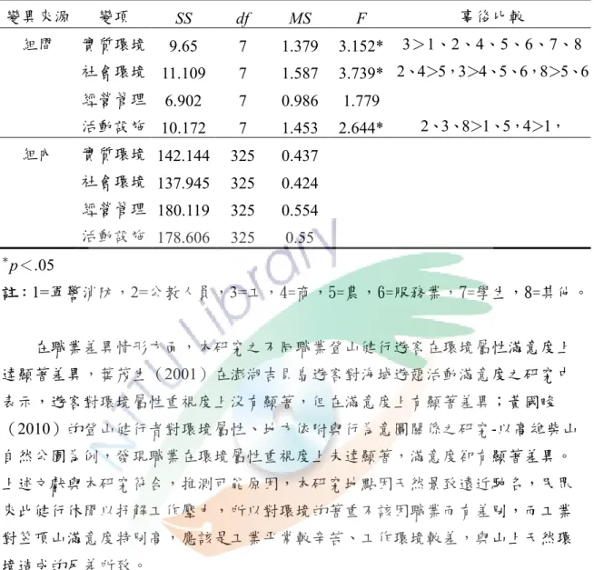表 4-1-10  不同職業與環境屬性滿意度之單因子變異數分析摘要表  變異來源  變項  SS  df  MS  F  事後比較  組間  實質環境  9.65  7  1.379  3.152*  3＞1、2、4、5、6、7、8  社會環境  11.109  7  1.587  3.739*  2、4＞5，3＞4、5、6，8＞5、6  經營管理  6.902  7  0.986  1.779  活動設施  10.172  7  1.453  2.644*  2、3、8＞1、5，4＞1，  組內  實質環