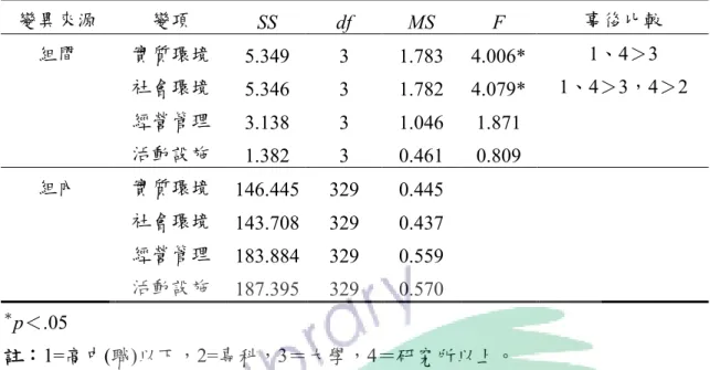 表 4-1-20  不同教育程度與環境屬性滿意度之單因子變異數分析摘要表  變異來源  變項  SS  df  MS  F  事後比較  組間  實質環境  5.349  3  1.783  4.006*  1、4＞3  社會環境  5.346  3  1.782  4.079*  1、4＞3，4＞2  經營管理  3.138  3  1.046  1.871  活動設施  1.382  3  0.461  0.809  組內  實質環境  146.445  329  0.445  社會環境  143.70