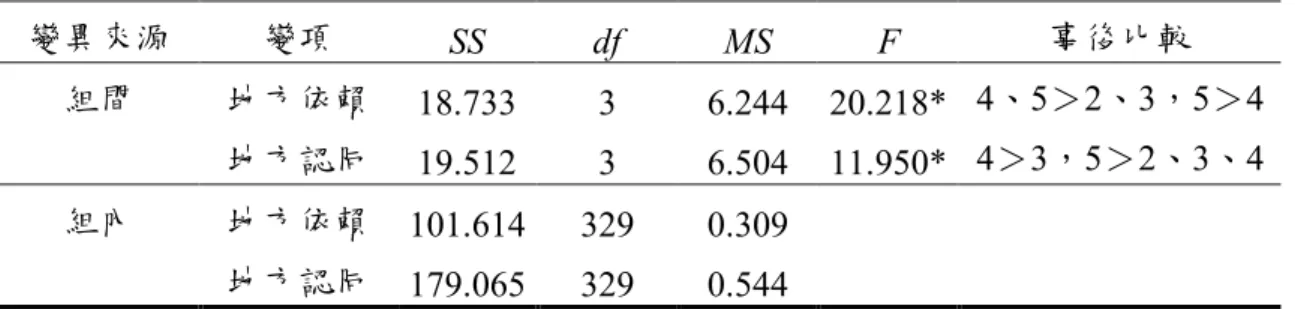 表 4-2-3  不同年齡與地方依附之單因子變異數分析摘要表  變異來源  變項  SS  df  MS  F  事後比較  組間  地方依賴  18.733  3  6.244  20.218*  4、5＞2、3，5＞4  地方認同  19.512  3  6.504  11.950*  4＞3，5＞2、3、4  組內  地方依賴  101.614  329  0.309  地方認同  179.065  329  0.544  *p＜.05  註：2=30 歲以下，3=30~39 歲，4=40~49 歲，