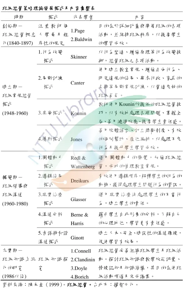 表 2- 6  班級經營策略理論發展模式及內容彙整表  時期  模式  代表學者  內容  創始期－  班 級 經 營 概 念 化(1840-1897)  注 重 教 師 個人 學 養 及 程序性的規定  1.Page    2.Baldwin  目的在於詳細計畫與準備班級的各項活動，並維持班級秩序，以提高學生的學習成效。  建立期－  班級常規經營  模式  (1948-1960)  1.行為改變 模式  Skinner  以行為塑造、增強原理等行為改變技術，經營班級之各項活動。 2.果斷訓練 模式 Ca