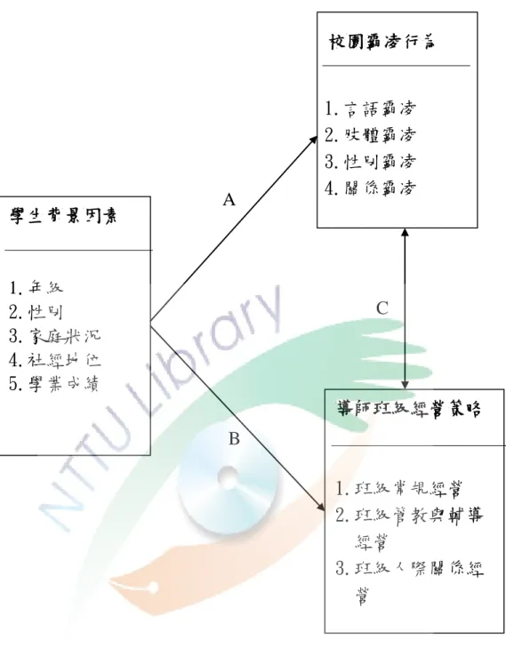 圖 3- 1 研究架構  壹、 研究架構說明  依據圖 3-1 所示，本研究依學生背景因素變項、導師班級經營策略變項、校 園霸凌行為變項三者間的對應關係，茲將各變項間的關係說明如下： C B A  導師班級經營策略 1.班級常規經營 2.班級管教與輔導 經營 3.班級人際關係經 營 校園霸凌行為 1.言語霸凌  2.肢體霸凌  3.性別霸凌  4.關係霸凌 學生背景因素 1.年級 2.性別 3.家庭狀況 4.社經地位 5.學業成績 