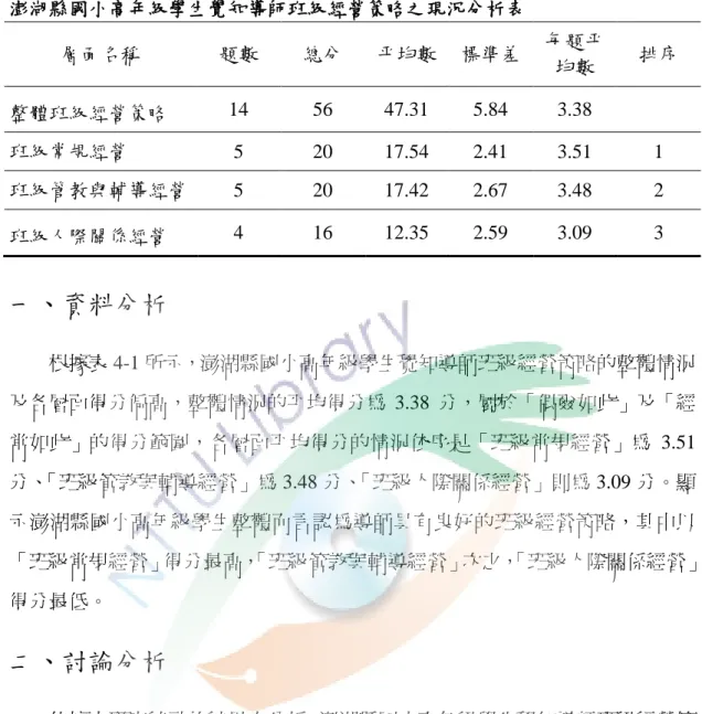 表 4- 1  澎湖縣國小高年級學生覺知導師班級經營策略之現況分析表  層面名稱  題數  總分  平均數  標準差  每題平 均數  排序  整體班級經營策略  14  56  47.31  5.84  3.38  班級常規經營  5  20  17.54  2.41  3.51  1  班級管教與輔導經營  5  20  17.42  2.67  3.48  2  班級人際關係經營    4  16  12.35  2.59  3.09  3  一、資料分析  根據表 4-1 所示，澎湖縣國小高年級學生