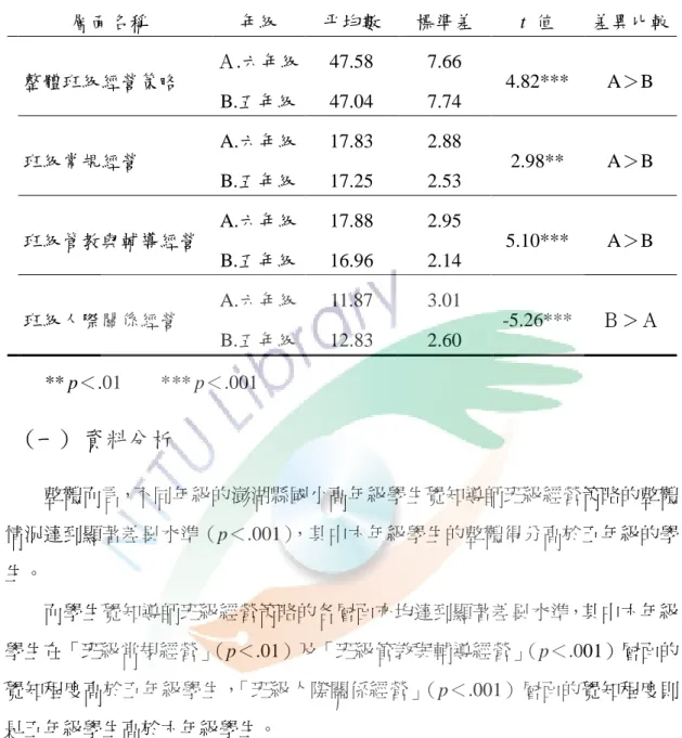 表 4- 3  不同年級的澎湖縣國小高年級學生覺知導師班級經營策略之差異分析表  層面名稱  年級  平均數  標準差  t  值  差異比較  整體班級經營策略  Ａ.六年級  47.58  7.66  4.82***  A＞B  B.五年級  47.04  7.74  班級常規經營  A.六年級  17.83  2.88  2.98**  A＞B  B.五年級  17.25  2.53  班級管教與輔導經營  A.六年級  17.88  2.95  5.10***  A＞B  B.五年級  16.96 