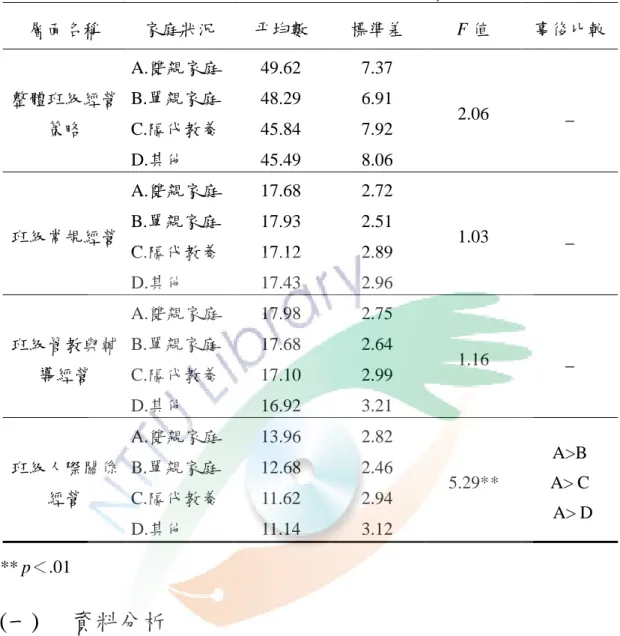 表 4- 5  不同家庭狀況的澎湖縣國小高年級學生覺知導師班級經營策略之差異分析表  層面名稱  家庭狀況  平均數  標準差  F 值  事後比較  整體班級經營 策略  A.雙親家庭  49.62  7.37  2.06  _ B.單親家庭 48.29 6.91 C.隔代教養 45.84 7.92  D.其他  45.49  8.06  班級常規經營  A.雙親家庭  17.68  2.72  1.03  _ B.單親家庭 17.93 2.51  C.隔代教養  17.12  2.89  D.其他  1