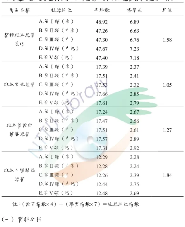 表 4- 6  不同社經地位的澎湖縣國小高年級學生覺知導師班級經營策略之差異分析表  層面名稱  社經地位  平均數  標準差  F 值  整體班級經營 策略  A.第Ⅰ類（高）  46.92  6.89  1.58 B.第Ⅱ類（中高） 47.26 6.63 C.第Ⅲ類（中） 47.30 6.76  D.第Ⅳ類（中低）  47.67  7.23  E.第Ⅴ類（低）  47.40  7.18  班級常規經營  A.第Ⅰ類（高）  17.39  2.37  1.05 B.第Ⅱ類（中高） 17.51 2.41 C