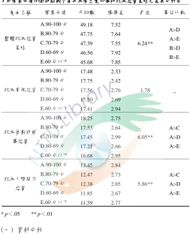 表 4- 7  不同學業成績的澎湖縣國小高年級學生覺知導師班級經營策略之差異分析表  層面名稱  學業成績  平均數  標準差  F 值  事後比較  整體班級經營 策略  A.90-100 分  49.18  7.52  6.24**  A>D A>E  B>D  B>E B.80-79 分 47.75 7.64 C.70-79 分 47.39 7.55 D.60-69 分 46.56 7.92  E.60 分以下  45.68  7.85  班級常規經營  A.90-100 分 