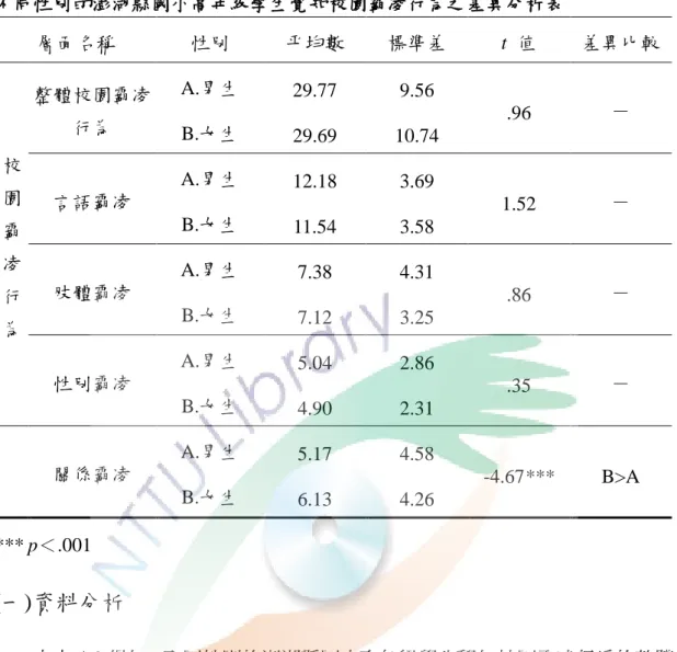 表 4- 9  不同性別的澎湖縣國小高年級學生覺知校園霸凌行為之差異分析表  層面名稱  性別  平均數  標準差  t  值  差異比較  校 園 霸 凌 行 為  整體校園霸凌行為  A.男生  29.77  9.56  .96  － B.女生 29.69 10.74 言語霸凌 A.男生 12.18 3.69 1.52 － B.女生 11.54 3.58 肢體霸凌 A.男生 7.38 4.31 .86 － B.女生 7.12 3.25  性別霸凌  A.男生  5.04  2.86  .35  －  B