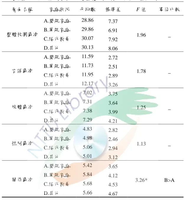 表 4- 10  不同家庭狀況的澎湖縣國小高年級學生覺知校園霸凌行為之差異分析表  層面名稱  家庭狀況  平均數  標準差  F 值  事後比較  整體校園霸凌  A.雙親家庭  28.86  7.37  1.96  _ B.單親家庭 29.86 6.91  C.隔代教養  30.07  7.92  D.其他  30.13  8.06  言語霸凌  A.雙親家庭  11.59  2.72  1.78  _ B.單親家庭 11.73 2.51  C.隔代教養  11.95  2.89  D.其他  12.1