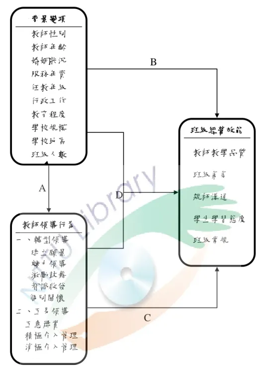 圖 3- 1  研究架構  本研究變項內容為背景因素變項、教師領導行為變項、班級經營效能變項， 說明如下：  壹、  背景因素變項  本研究的背景變項包括教師性別、教師年齡、婚姻狀況、服務年資、任教年 級、行政工作、教育程度、學校規模、學校地區、班級人數等十個變項。 背景變項 教師性別 教師年齡 婚姻狀況 服務年資 任教年級 行政工作 教育程度 學校規模 學校地區 班級人數 教師領導行為 一、轉型領導 建立願景 魅力領導 激勵鼓舞 智識啟發 個別關懷 二、互易領導 互惠獎賞 積極介入管理 消極介入管理 班級