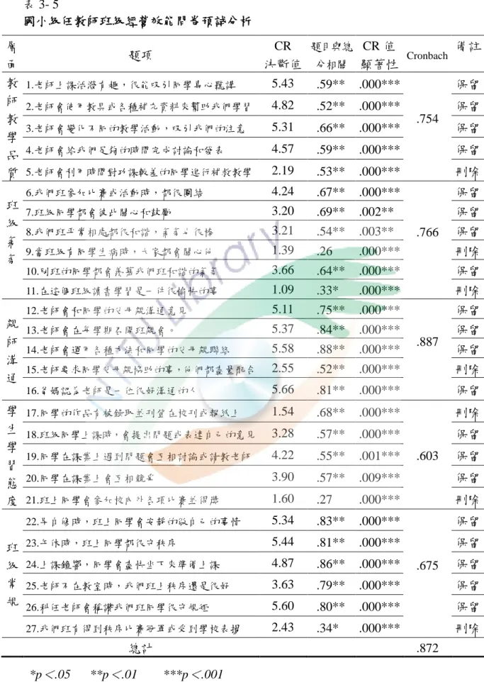 表 3- 5  國小級任教師班級經營效能問卷預試分析  層 面  題項  CR  決斷值  題目與總分相關  CR 值  顯著性  Cronbach  備註  教 師 教 學 品 質  1.老師上課活潑有趣，很能吸引同學專心聽講  5.43  .59**  .000***  .754  保留 2.老師會使用教具或各種補充資料來幫助我們學習 4.82 .52**  .000*** 保留 3.老師會變化不同的教學活動，吸引我們的注意 5.31 .66**  .000*** 保留 4.老師會給我們足夠的時間完成討
