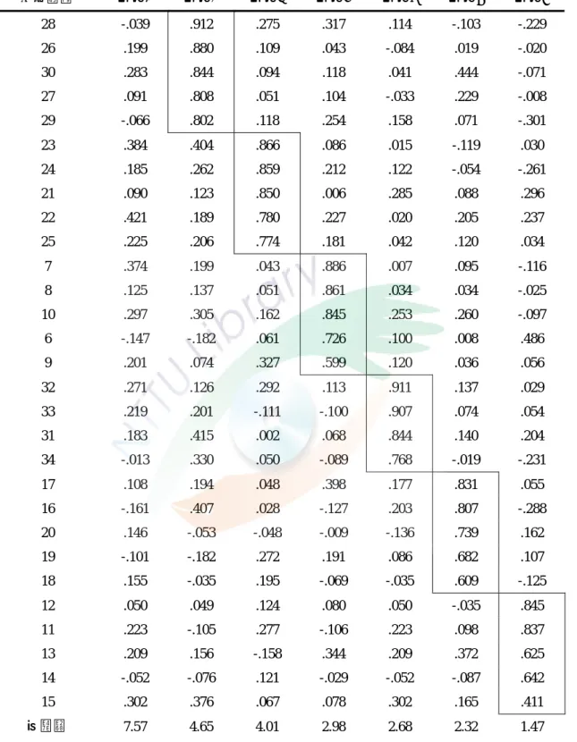 表  3-4-5  中輟傾向量表之因素分析結果（續）  正式題號  因素1  因素2  因素3  因素4  因素5  因素6  因素7  28  -.039  .912  .275  .317  .114  -.103  -.229  26  .199  .880  .109  .043  -.084  .019  -.020  30  .283  .844  .094  .118  .041  .444  -.071  27  .091  .808  .051  .104  -.033  .229  -.