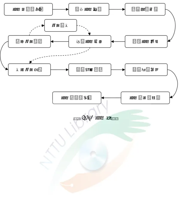 圖  3-5-1  研究流程 研究背景與動機 確立研究主題  蒐集相關文獻  選擇研究方法 設計研究工具 進行問卷預試 正式問卷施測 資料回收整理 資料統計分析  研究結果與討論 研究結論與建議 問卷修正 