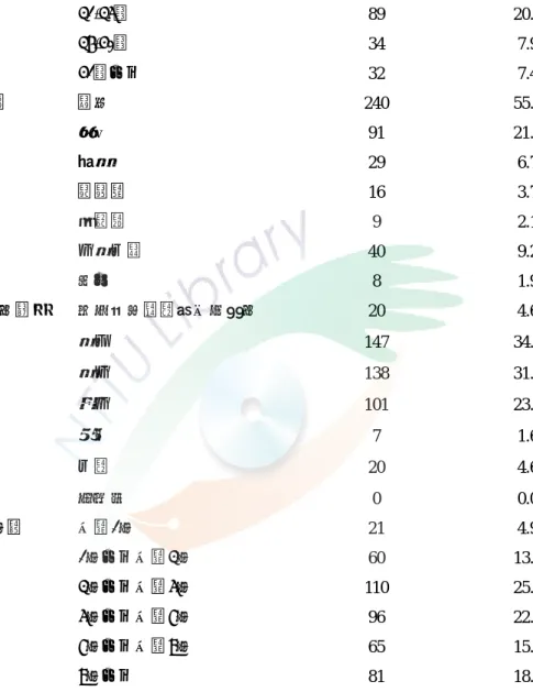 表  4-1-1  有效樣本背景變項之分析統計（n=433）  高雄市國小補校外籍女性配偶  人數  百分比  20歲以下  18  4.2%  21-25歲  89  20.6%  26-30歲  171  39.5%  31-35歲  89  20.6%  36-40歲  34  7.9% 年齡  41歲以上  32  7.4%  越南  240  55.4%  印尼  91  21.0%  泰國  29  6.7%  菲律賓  16  3.7%  柬埔寨  9  2.1%  中國大陸  40  9.2
