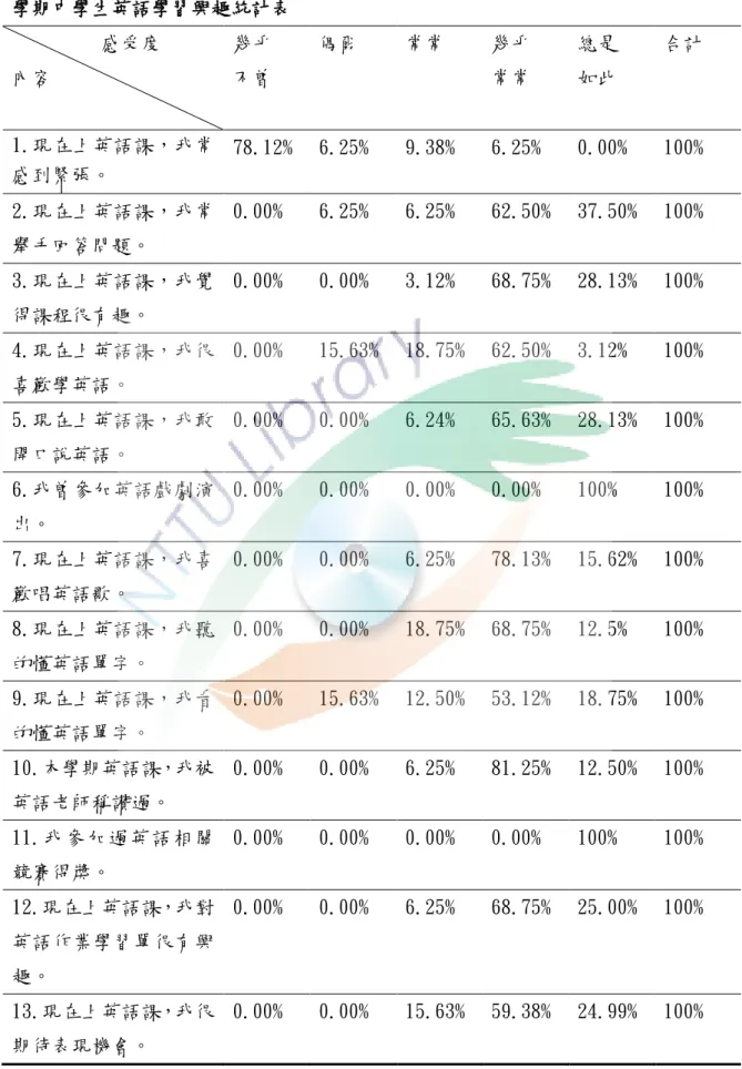 表 9   學期中學生英語學習興趣統計表 9  感受度  內容  幾乎 不曾  偶爾  常常  幾乎 常常  總是 如此  合計  1.現在上英語課，我常 感到緊張。  78.12%  6.25%  9.38%  6.25%  0.00%  100%  2.現在上英語課，我常 舉手回答問題。  0.00%  6.25%  6.25%  62.50%  37.50%  100%  3.現在上英語課，我覺 得課程很有趣。  0.00%  0.00%  3.12%  68.75%  28.13%  100%  4