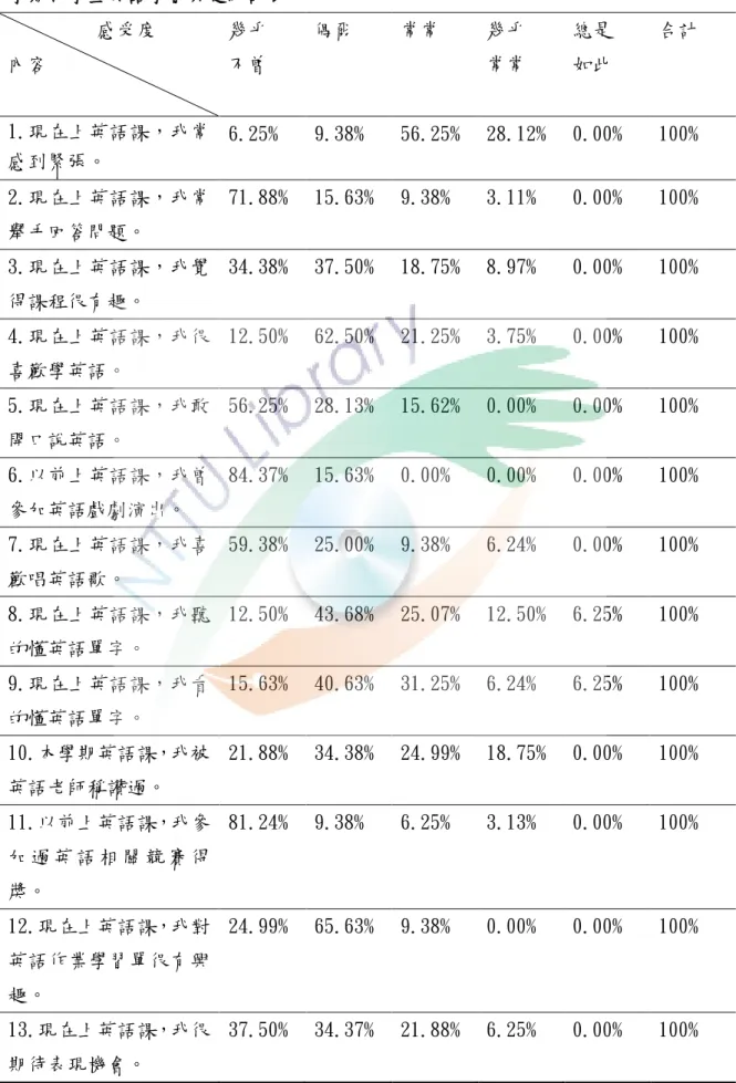 表 8   學期初學生英語學習興趣統計表 8  感受度  內容  幾乎 不曾  偶爾  常常  幾乎 常常  總是 如此  合計  1.現在上英語課，我常 感到緊張。  6.25%  9.38%  56.25%  28.12%  0.00%  100%  2.現在上英語課，我常 舉手回答問題。  71.88%  15.63%  9.38%  3.11%  0.00%  100%  3.現在上英語課，我覺 得課程很有趣。  34.38%  37.50%  18.75%  8.97%  0.00%  100% 