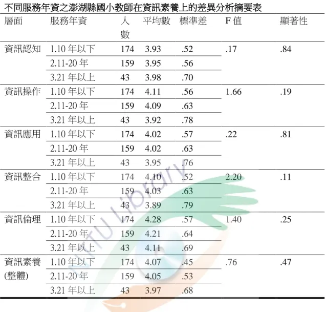 表 4-5  不同服務年資之澎湖縣國小教師在資訊素養上的差異分析摘要表  層面  服務年資  人 數  平均數  標準差  F 值  顯著性  資訊認知  1.10 年以下  174  3.93  .52  .17  .84  2.11-20 年  159  3.95  .56  3.21 年以上  43  3.98  .70  資訊操作  1.10 年以下  174  4.11  .56  1.66  .19  2.11-20 年  159  4.09  .63  3.21 年以上  43  3.92  