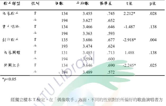 表 4-21  性別對演唱歌手類型偏好之差異性  歌手類型  性別  個數  平均數  標準差  t值  p值  偶像歌手  男  134 3.455 .745 2.212* .028  女  194 3.627 .652 實力唱將  男  134 3.466 .646 -1.487 .138  女  194 3.363 .593 創作歌手  男  135 3.686 .677 -2.918* .004  女  193 3.474 .624 偶像團體  男  131 3.485 .713 1.488 .13