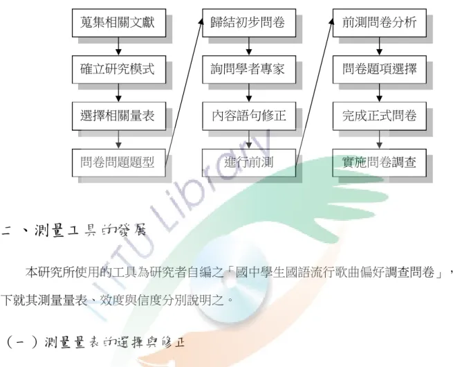 圖 3-4  問卷設計流程圖  二、測量工具的發展  本研究所使用的工具為研究者自編之「國中學生國語流行歌曲偏好調查問卷」，以 下就其測量量表、效度與信度分別說明之。  （一）測量量表的選擇與修正  問卷歌曲來源，為研究者預先擇取九年級所任教之一班學生進行國語流行歌曲偏好 曲目樣本調查，蒐集學生共30人所偏好歌曲曲目樣本，進行初步調查統計，按受歡迎之 歌曲的程度編入問卷予以歸類，共分6類，每類5首。問卷歸類歌曲少數曲數未能完整之 處，再參考時下知名合法網路下載網站「KKBOX」近期排行榜熱門歌曲，與近3年內