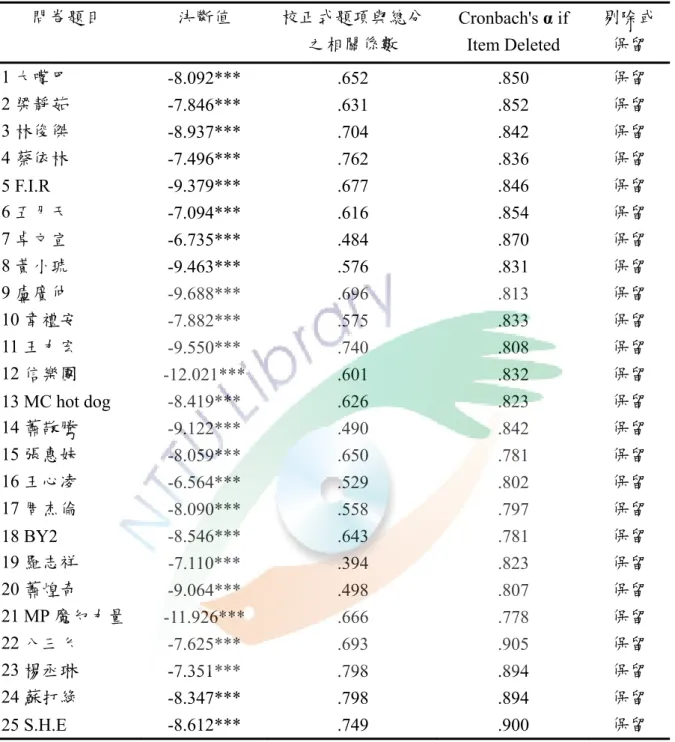 表 3-3  國語流行歌手量表之項目分析表(整體 Cronbach's α=0.934)  問卷題目  決斷值  校正式題項與總分 之相關係數  Cronbach's α if  Item Deleted  剔除或保留  1 大嘴巴  -8.092*** .652  .850  保留  2 梁靜茹  -7.846*** .631  .852  保留  3 林俊傑  -8.937*** .704  .842  保留  4 蔡依林  -7.496*** .762  .836  保留  5 F.I.R  -9.3