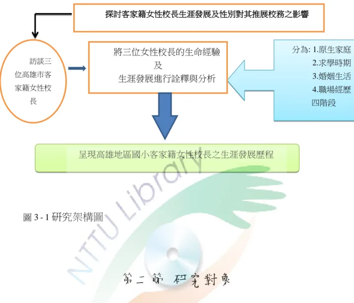 圖 3 - 1 研究架構圖  第二節  研究對象  本研究對象以高雄地區現任之三位客家籍女性校長，經研究者初步調查得知 高雄地區 100 學年度國小女性校長人數約佔 31.12%，約有 75 人。而研究者希望 探討客家籍對女性校長的生涯發展有何影響，因此選取了三位具有客家身分的女 性校長做為研究對象。因本研究結果的以故事敘寫的方式來呈現女性校長的生涯 發展歷程，研究對象需要分享自己的生命經驗以供分析，而高雄市客家籍的女性 校長人數本就不多，本研究所選擇的研究對象年齡之所以設定在四十五到五十五 歲之間的女性校