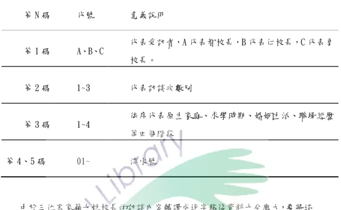 表 3 - 3  訪談資料編碼代號說明  第 N 碼  代號  意義說明  第 1 碼  A、B、C  代表受訪者，A 代表智校長，B 代表仁校長，C 代表勇 校長。  第 2 碼  1~3  代表訪談次數別  第 3 碼  1~4  依序代表原生家庭、求學時期、婚姻生活、職場經歷  等四個階段  第 4、5 碼  01~  流水號  由於三位客家籍女性校長的訪談內容轉譯成逐字稿後資料十分龐大，要將這 些資料有系統的分析與統整，研究者希望盡可能使三位女性校長之原生家庭、求 學時期、婚姻生活、職場經歷等生涯發