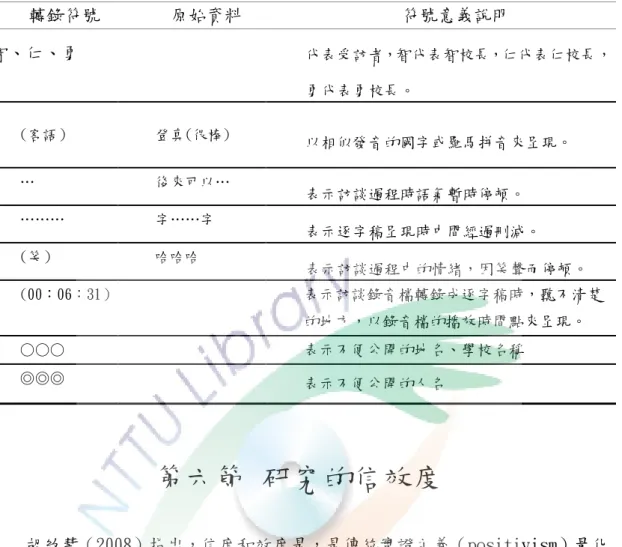 表 3 - 4  訪談逐字稿中的轉錄符號說明  第六節  研究的信效度  胡幼慧（2008）指出，信度和效度是，是傳統實證主義（positivism）量化 研究的判定標準；然而質性研究者所關注的是「社會事實的建構過程」，以及「人 們在不同的、特有的文化社會脈落下的經驗和解釋」。因此經由不同來源的資料 交叉地檢視，就會產生較佳的詮釋體系。  一、  研究的信度   (一)研究者確定研究目的之後，開始設定研究對象之條件篩選，選定三位客 家籍女校長為訪談對象，對於女性校長之服務年資及學校規模都納入考慮。研究 對象
