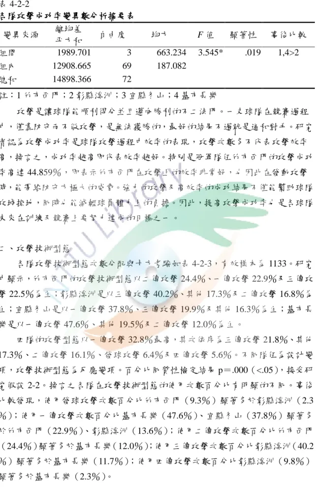 表 4-2-2  各隊攻擊成功率變異數分析摘要表  變異來源  離均差  平方和  自由度  均方  F 值  顯著性  事後比較  組間  1989.701  3  663.234  3.545*  .019  1,4>2  組內  12908.665  69  187.082          總和  14898.366  72              註：1 竹市西門；2 彰縣溪洲；3 宜縣冬山；4 基市長樂  攻擊是讓球隊能順利得分並且邁向勝利的不二法門。一支球隊在競賽過程 中，僅靠防守而不