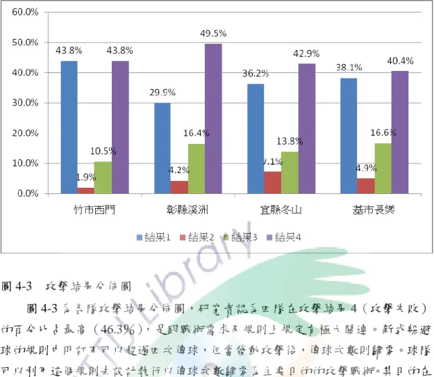 圖 4-3  攻擊結果分佈圖  圖 4-3 為各隊攻擊結果分佈圖，研究者認為四隊在攻擊結果 4（攻擊失敗） 的百分比占最高（46.3％），是跟戰術需求及規則上規定有極大關連。新式躲避 球的規則中明訂不可以超過四次傳球，但當發動攻擊後，傳球次數則歸零。球隊 可以利用這個規則去設計執行以傳球次數歸零為主要目的的攻擊戰術。其目的在 掌控球權為主，延長己方的控球時間，不以攻擊對方後喪失球權給與對方有反攻 的機會。因此，這種被稱為「攻擊式傳球」或「虛攻實傳」的歸零傳球數為主的 攻擊被普遍應用在競賽場上。但因規則上這種