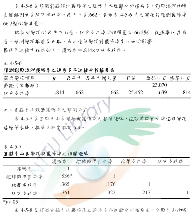 表 4-5-6 為預測彰縣溪洲獲勝率之逐步多元迴歸分析摘要表，彰縣溪洲的勝 負關鍵因素為防守成功率。R 平方為.662，表示表 4-5-6 中之變項能預測獲勝率 66.2％的變異量。  就個別變項的 R 平方來看，防守成功率的解釋量為 66.2％。從標準化 β 來 看，預測變項數值為正數，表示這個變項對獲勝率有正向的影響。  標準化迴歸方程式如下：獲勝率＝.814×防守成功率。  表 4-5-6  預測彰縣溪洲獲勝率之逐步多元迴歸分析摘要表  選出變項順序  R  R 平方  R 平方增加量  F 值  原