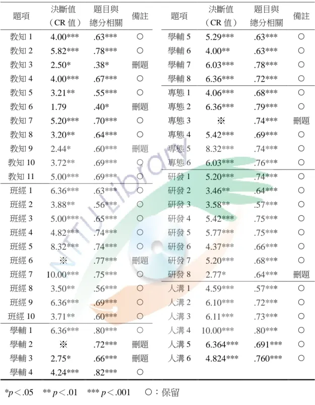 表 3-5  教師專業成長預試問卷項目分析摘要表  題項  決斷值  （CR 值）  題目與  總分相關  備註  題項  決斷值  （CR 值）  題目與  總分相關  備註  教知 1  4.00***  .63***    學輔 5  5.29***  .63***    教知 2  5.82***  .78***    學輔 6  4.00**  .63***    教知 3  2.50*  .38*  刪題  學輔 7  6.03***  .78***    教知 4  4.00*** 