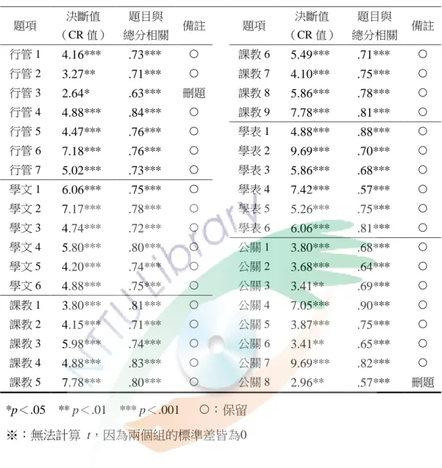 表 3-7  學校效能預試問卷項目分析摘要表  題項  決斷值  （CR 值）  題目與  總分相關  備註  題項  決斷值  （CR 值）  題目與  總分相關  備註  行管 1  4.16***  .73***    課教 6  5.49***  .71***    行管 2  3.27**  .71***    課教 7  4.10***  .75***    行管 3  2.64*  .63***  刪題  課教 8  5.86***  .78***    行管 4  4.88*** 