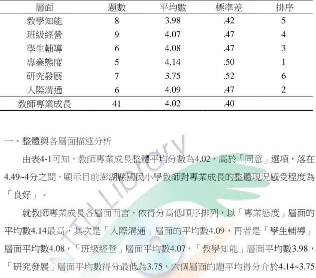 表 4-1  教師專業成長現況整體與各層面分析摘要表  層面  題數  平均數  標準差  排序  教學知能  8  3.98  .42  5  班級經營  9  4.07  .47  4  學生輔導  6  4.08  .47  3  專業態度  5  4.14  .50  1  研究發展  7  3.75  .52  6  人際溝通  6  4.09  .47  2  教師專業成長  41  4.02  .40  一、整體與各層面描述分析  由表4-1可知，教師專業成長整體平均分數為4.02，高於「同意