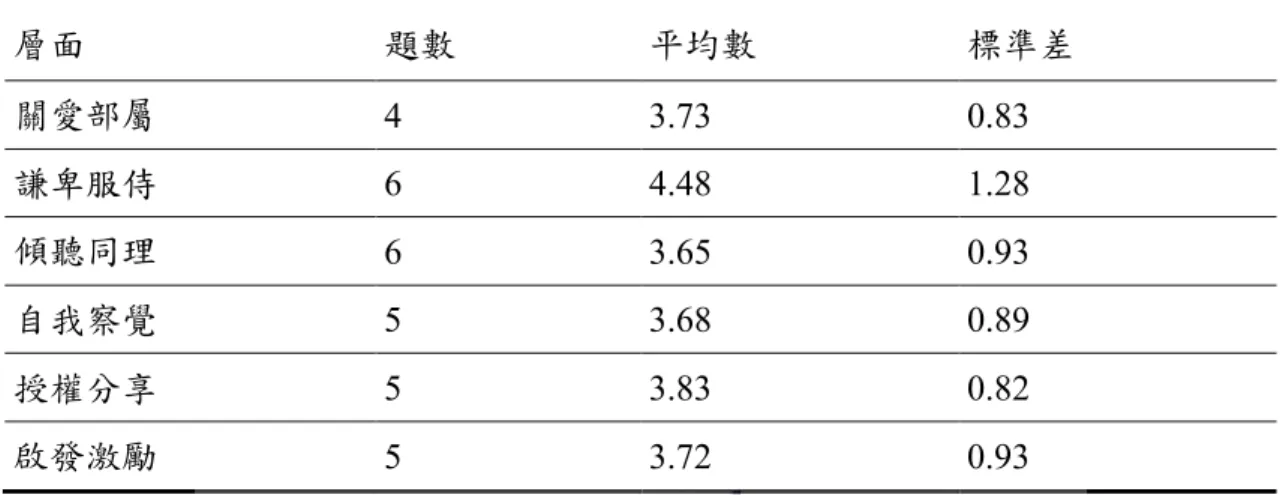 表 4-1    服務領導各層面的平均數及標準差  (n＝300)  層面  題數  平均數  標準差  關愛部屬 4  3.73  0.83  謙卑服侍 6  4.48  1.28  傾聽同理 6  3.65  0.93  自我察覺 5  3.68  0.89  授權分享  5  3.83  0.82  啟發激勵 5  3.72  0.93  由上表 4-1 可知澎湖縣國民小學校長服務領導之現況。以各層面分析，澎湖 縣國民小學校長服務領導中「關愛部屬」層面的每題平均數為 3.73；「謙卑服侍」 層面為 4