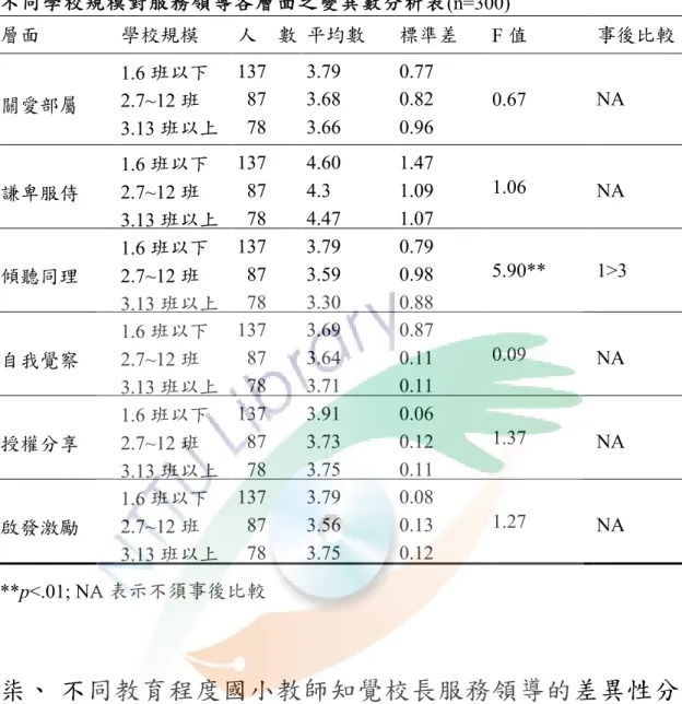 表 4-8    不同學校規模對服務領導各層面之變異數分析表(n=300)  層面  學校規模  人 數 87  平均數  標準差  F 值  事後比較  關愛部屬 1.6 班以下  137  3.79  0.77  0.67 2.7~12 班   87 3.68 0.82  NA  3.13 班以上    78  3.66  0.96  謙卑服侍 1.6 班以下  137  4.60  1.47  1.06 2.7~12 班   87 4.3 1.09  NA  3.13 班以上    78  4.47 