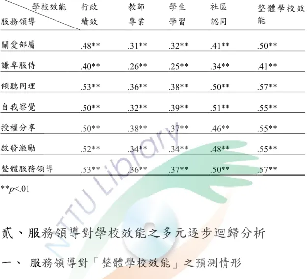 表 4-17  服務領導與學校效能之相關分析摘要表                學校效能  服務領導 行政 績效 教師 專業 學生 學習 社區 認同 整 體 學 校 效能 關愛部屬  .48**  .31**  .32**  .41**  .50**  謙卑服侍  .40**  .26**  .25**  .34**  .41**  傾聽同理  .53**  .36**  .38**  .50**  .57**  自我察覺  .50**  .32**  .39**  .51**  .55**  授權分享 