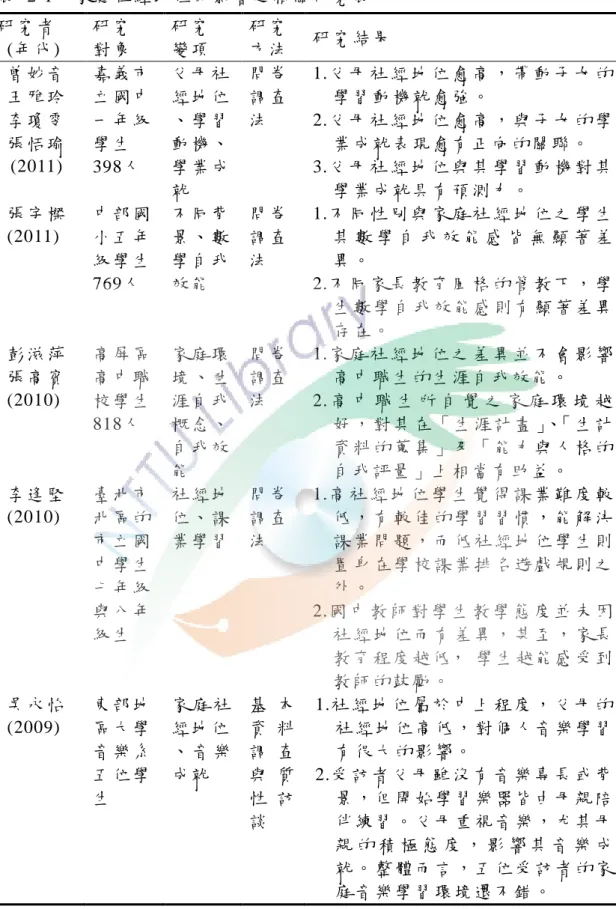 表   2-1    家 庭 社 經 地 位 的 影 響 之 相 關 研 究 表  研 究 者     (年 代 )  研 究  對 象   研 究  變 項   研 究  方 法   研 究 結 果   曾 妙 音   王 雅 玲   李 瓊 雯   張 恬 瑜   (2011)  嘉 義 市  立 國 中  一 年 級  學 生  398人   父 母 社  經 地 位  、 學 習  動 機 、  學 業 成   就   問 卷  調 查  法   1.父 母 社 經 地 位 愈 高 ， 帶 動 子 