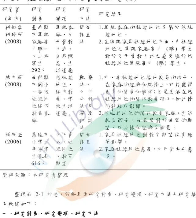 表   2-1    家 庭 社 經 地 位 不 同 的 影 響 之 相 關 研 究   (續)  研 究 者     (年 代 )  研 究  對 象   研 究  變 項   研 究  方 法   研 究 結 果   郭 妙 雪     郭 玲 芳     (2008)  臺 北 縣  市 單 親  家 庭 高   中 職 一   、 二 級   學 生   292人   單 親 家  庭 、 父  母 管 教  方 式 、  自 我 概  念 、 生  活 適 應   問 卷  調 查  法   1