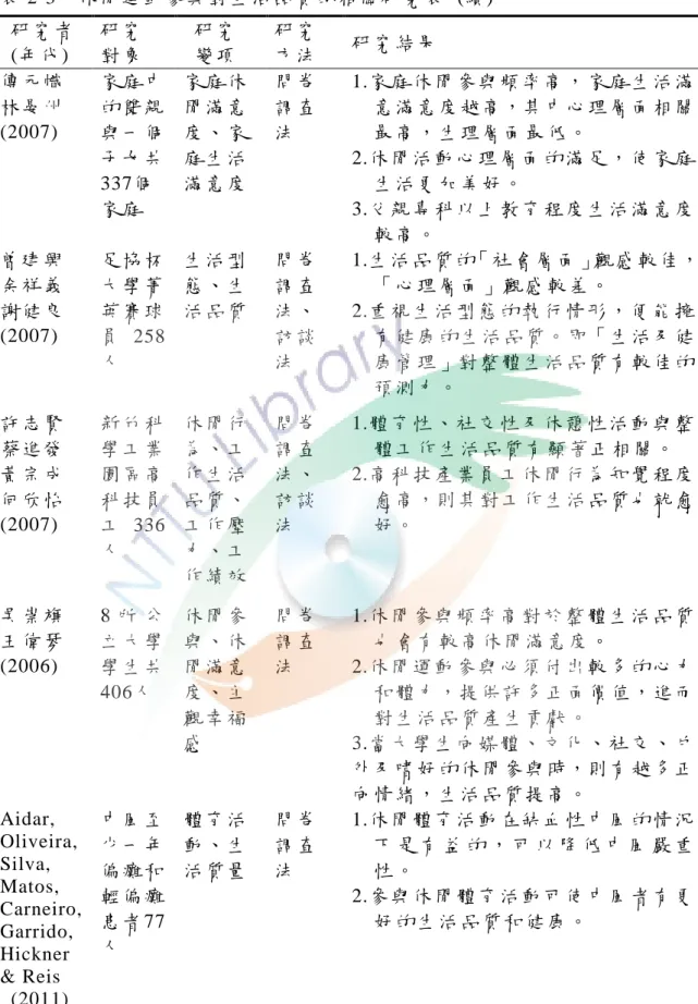 表 2-3    休 閒 運 動 參 與 對 生 活 品 質 的 相 關 研 究 表   (續)    研 究 者     (年 代 )  研 究  對 象     研 究    變 項   研 究  方 法   研 究 結 果   傳 元 幟   林 晏 州   (2007)  家 庭 中的 雙 親與 一 個 子 女 共 337個   家 庭   家 庭 休  閒 滿 意  度 、 家  庭 生 活  滿 意 度   問 卷  調 查  法   1.家 庭 休 閒 參 與 頻 率 高 ， 家 庭 生 活 